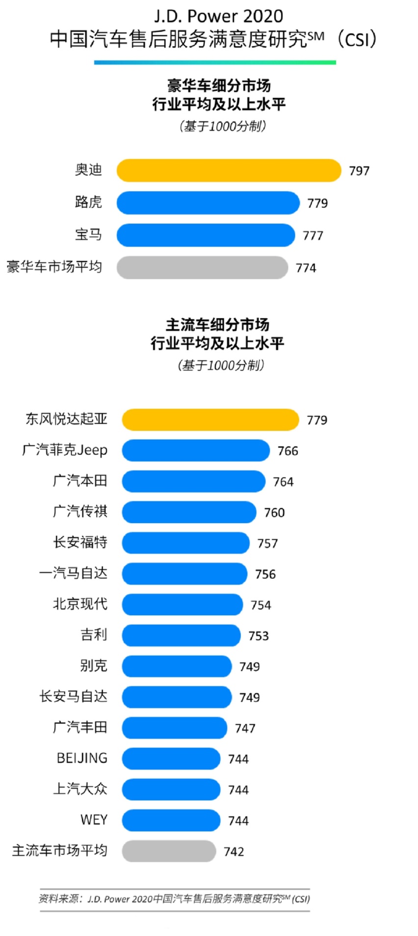 东风悦达起亚售后服务满意度蝉联主流车品牌第一