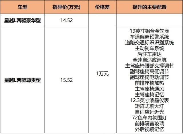 星越L全系购车分析，尊贵型最值得推荐！它会成为自主SUV之光吗？