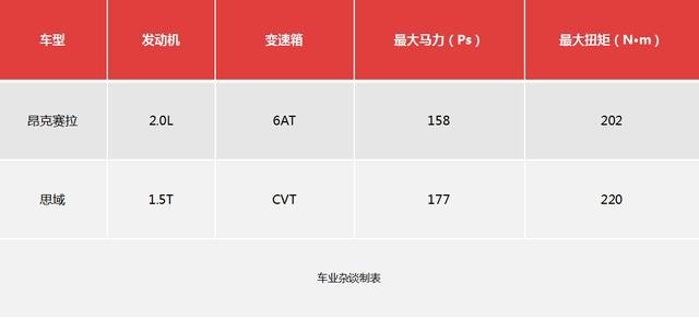 15万以内，昂克赛拉2.0L和思域1.5T，你会怎么选？