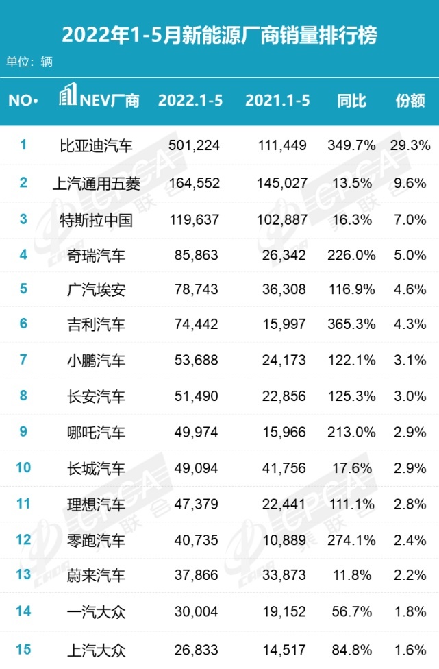 135.4万辆，同比降16.9% 环比增29.7%，2022年5月零售销量排名快报