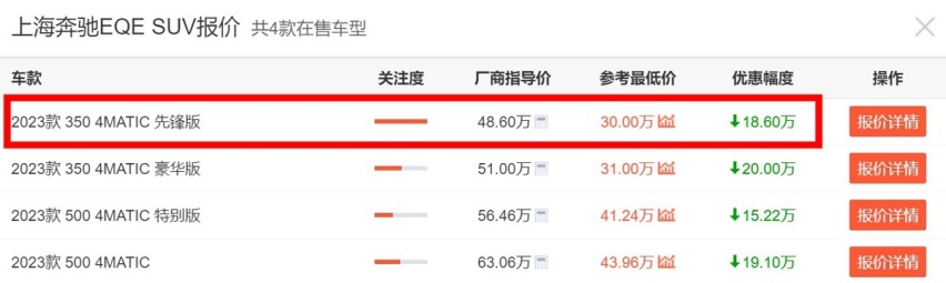 优惠18.6万，奔驰EQE SUV咋仍月销几百台？