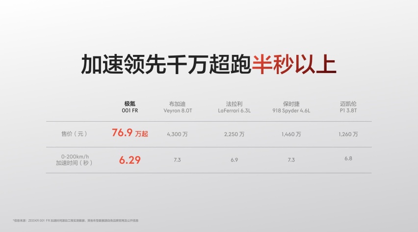 地表最强纯电极氪001 FR上市，售价76.9万元起