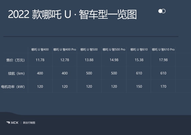 智能化同级别最强，2022 款哪吒 U·智市场前景如何？