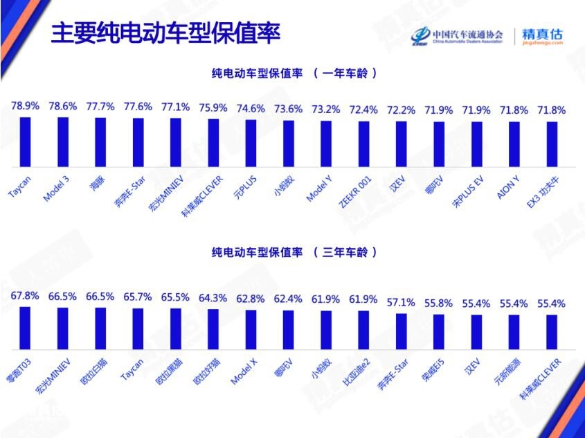 9月纯电动车保值率榜单出炉 国产车屠榜 电动小车赢麻了