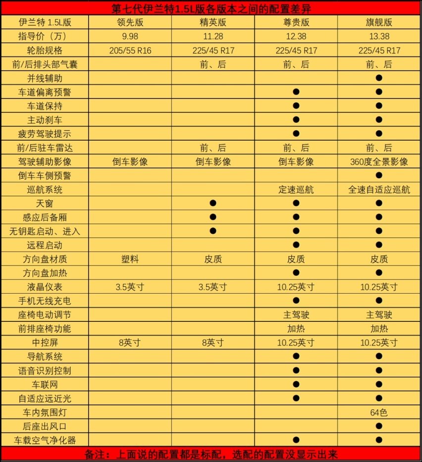 第七代伊兰特保养解析平均天博体育最新下载地址每年不到500？两种动力都推荐尊贵版(图5)