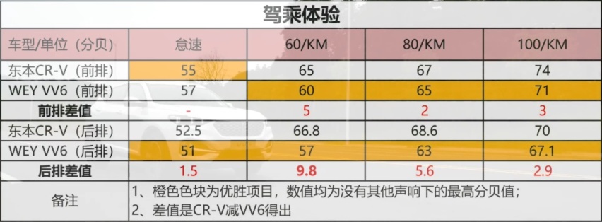 15万预算买SUV，探岳/VV6/CR-V，哪台更适合奶爸？