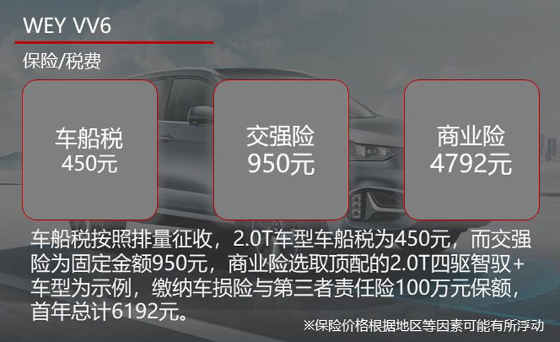 月均花费不足千元 2021款WEY VV6用车成本调查