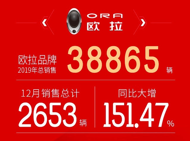 长城12月卖出10.6万辆！哈弗H6月销4.17万辆
