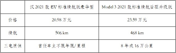 标准续航的汉EV与低配毛豆3，到底该选谁？