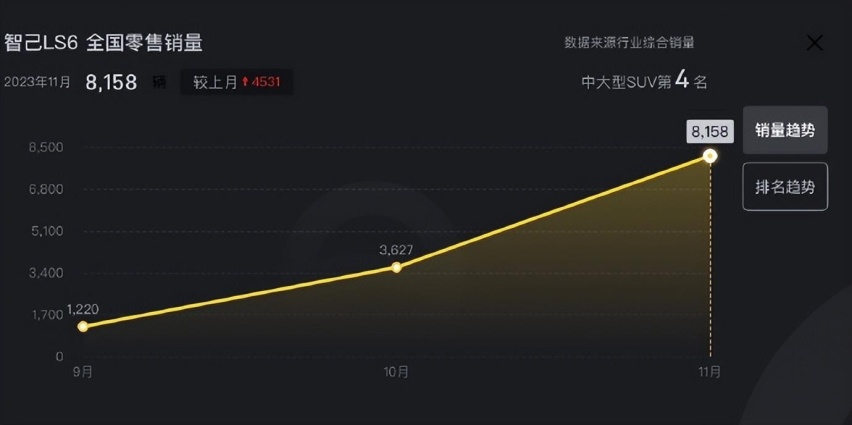 智己LS6连续六周蝉联“中大型纯电SUV”销冠