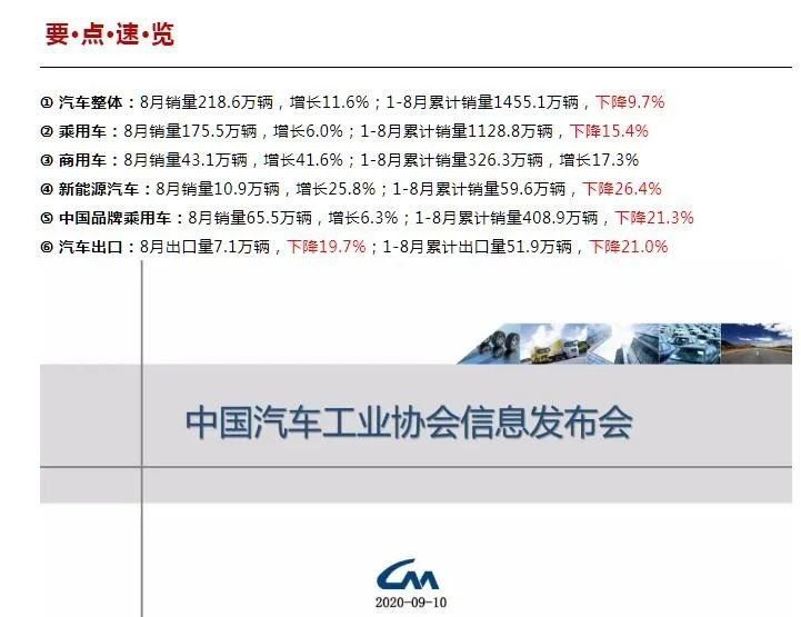 8月产销实现五连增，但今年余额不多 冲量仍需加力