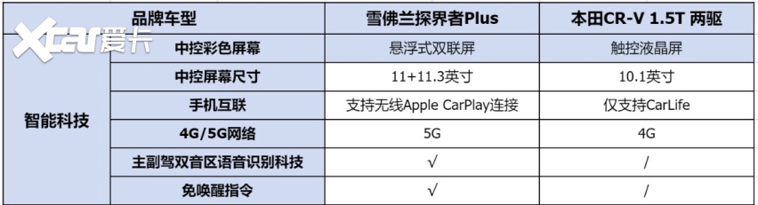 15-20万最值得选合资SUV，雪佛兰探界者Plus还是本田CR-V？