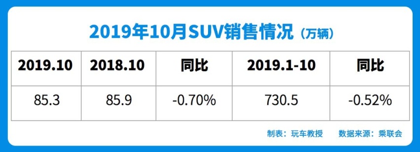 10月SUV销量榜！哈弗H6重回4万＋！长安逆袭拿下第二