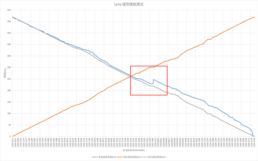 凯迪拉克LYRIQ续航、补能、动能回收终极测试（上）