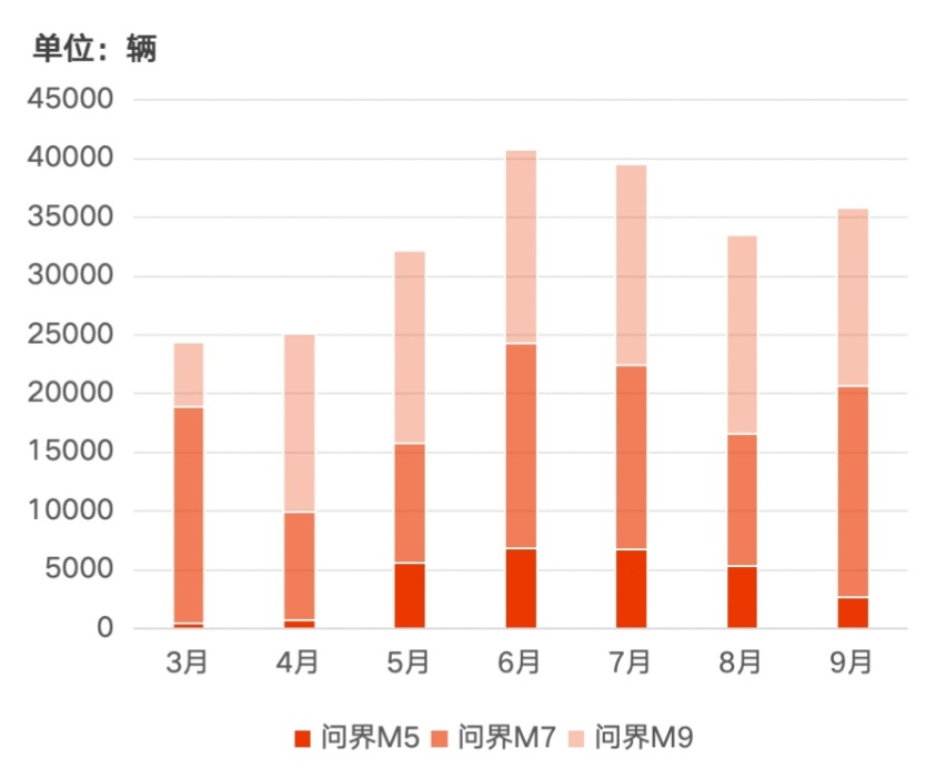 想 vs 问界，决战新势力之巅