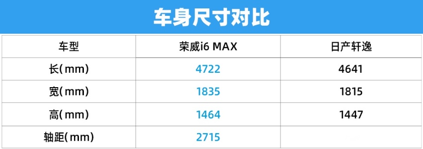 能否撼动神车地位？ 荣威i6 MAX对比日产轩逸