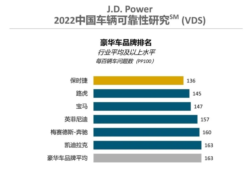2022中国车辆可靠性：路虎、长安福特、吉利细分第二，第一没想到