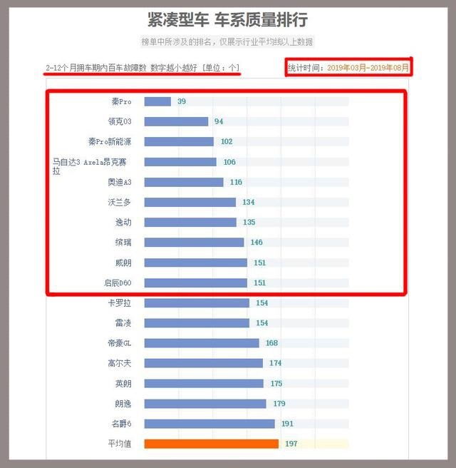 故障率最少的十款紧凑型车，国产品牌占6席，德系日系仅1款入榜
