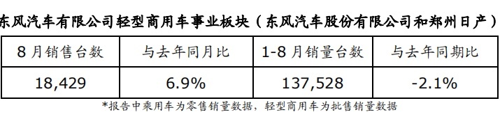 日产汽车8月销量为126592台，同期下降 2.4%