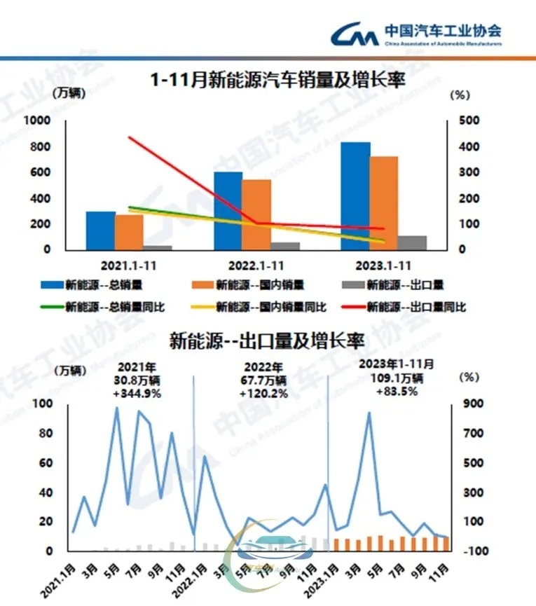 前11个月已完成去年总量 中汽协：今年汽车产销将创历史新高