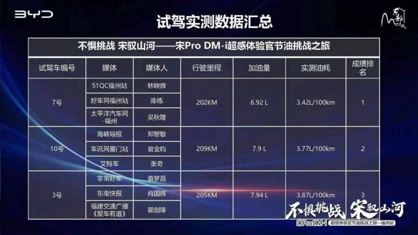 试驾官丨测评宋Pro DM-i的真实油耗，加油站员工都感动哭了？