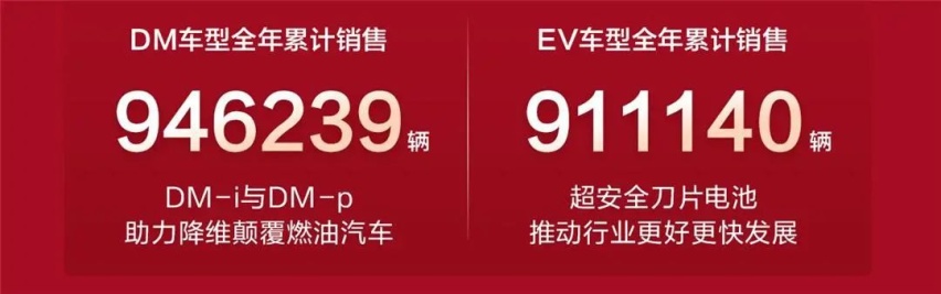 过于生猛，比亚迪公布2022年销量成绩，全年累计186.85万辆