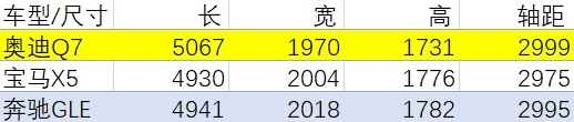 3.0T+V6还标配7座，全新奥迪Q7真是又大又强