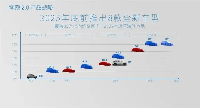 工厂自建，技术自研，零跑距离年销80万还剩几步？