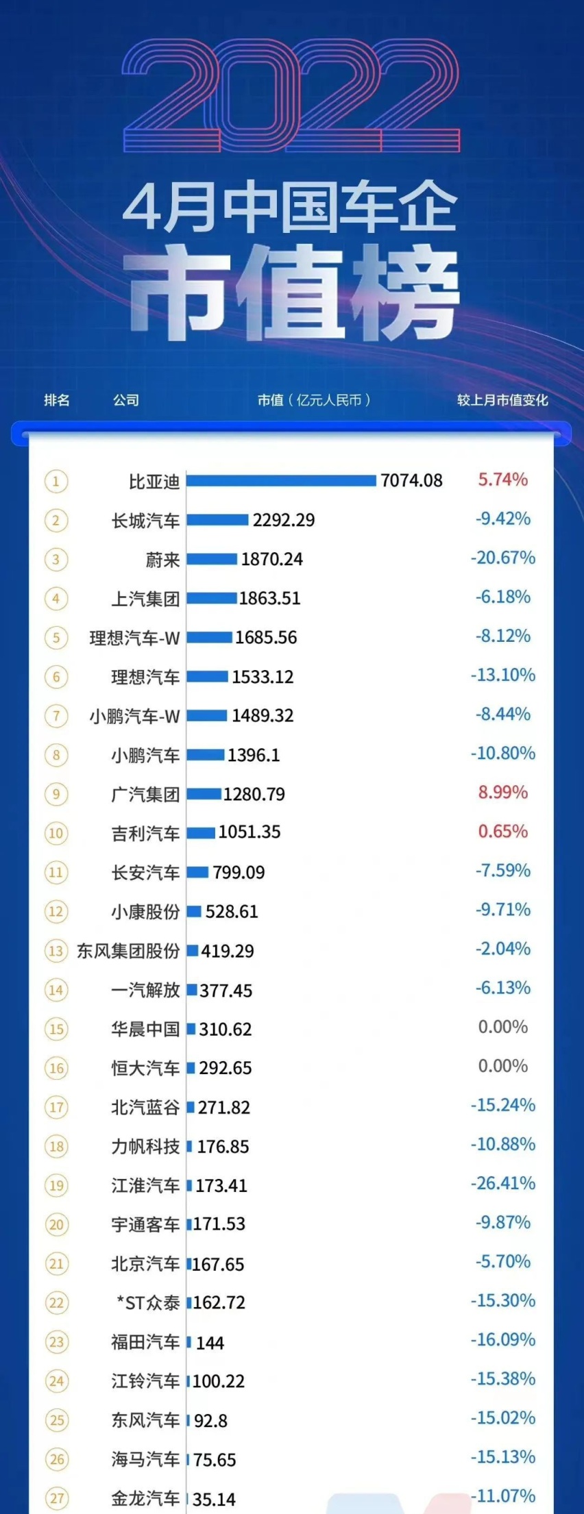 2022年车企市值排名，特斯拉遥遥领先，比亚迪超大众通用！
