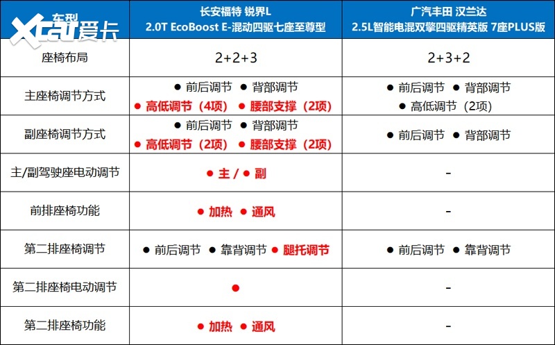 不止是大，更是碾压级舒适！锐界L叫板丰田汉兰达，底气何来？