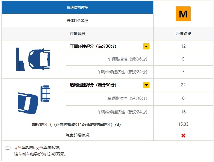 长安CS75 PLUS中保研碰撞测试拿高分，打了谁的脸？