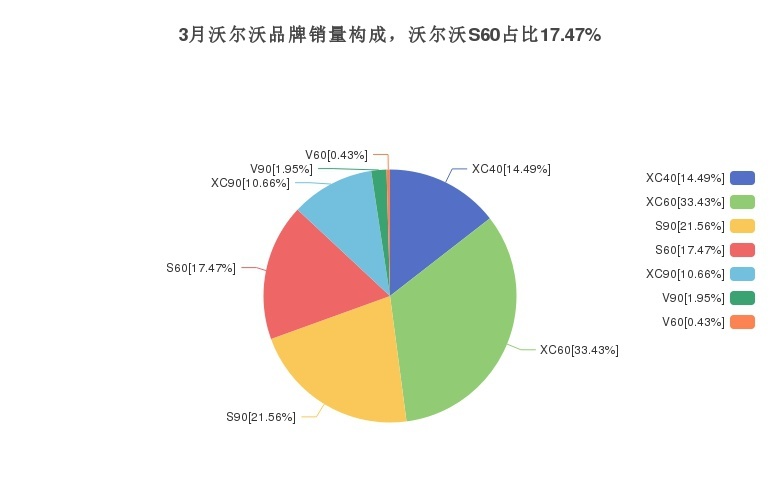 3月沃尔沃S60销量如何？与奥迪A4L销量相差12787辆
