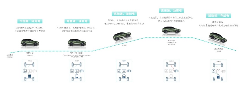 以技术为利刃，启辰DD-i超混动「电」亮你的快乐生活