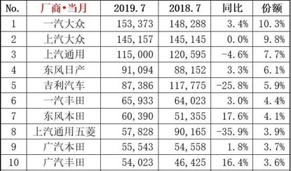 上汽自主逆势上扬，下半年是弯道超车？还是昙花一现