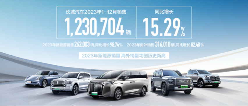 123万辆，长城汽车2023年海外、新能源齐开花
