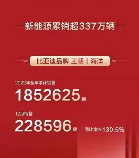 2022年狂卖186万辆车？汽车寒冬下，比亚迪为何笑到最后？