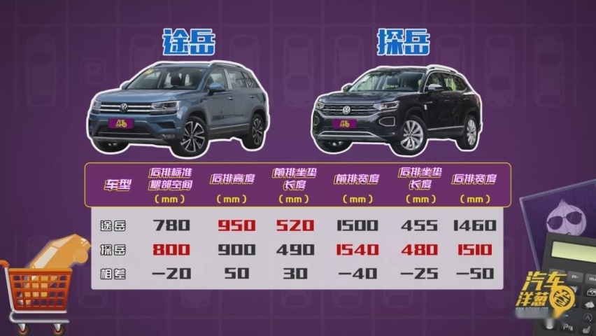 精打细算！20万买德系SUV，途岳和探岳哪个更值？
