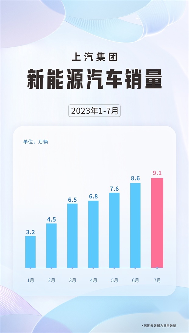 “消失的五千台”上汽新能源车销量有问题吗？