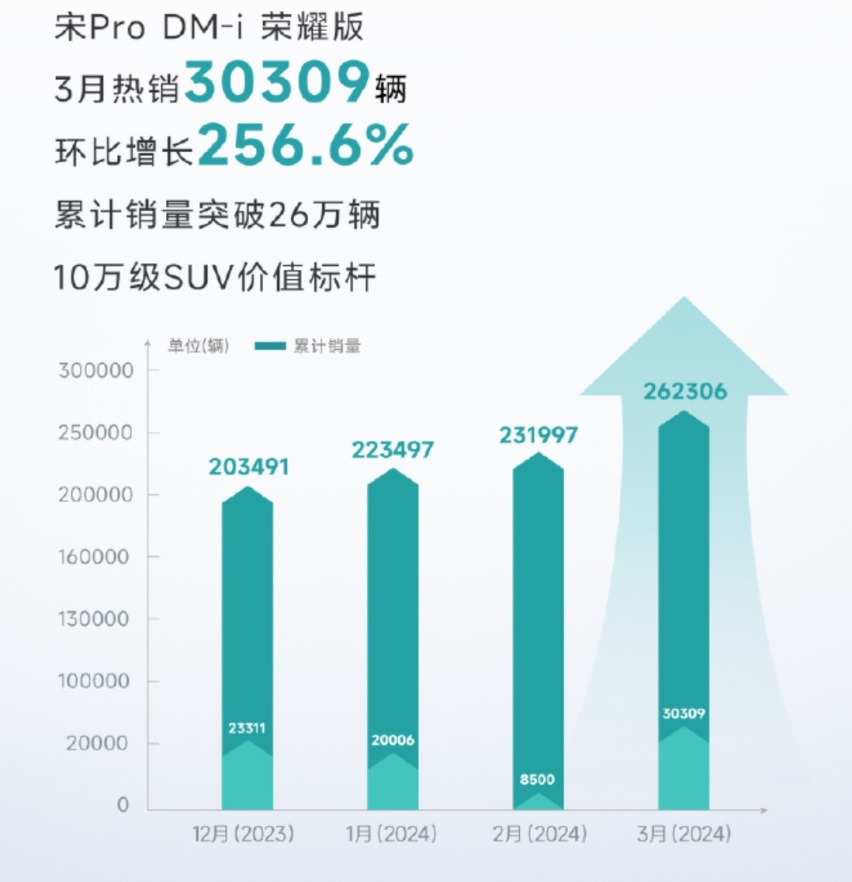 比亚迪真正“王牌”亮剑！10万级大混动SUV