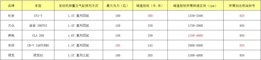 1.5T零百7.57秒，明可靠脸火的UNI-T偏要用心服众
