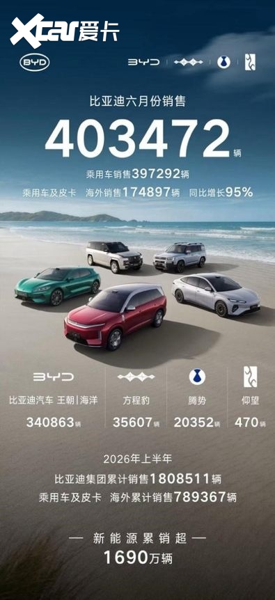 403472辆！比亚迪6月销量刷新年内纪录
