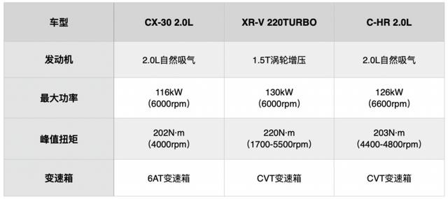 马自达CX-30/丰田C-HR/本田XR-V谁是年轻人首选？