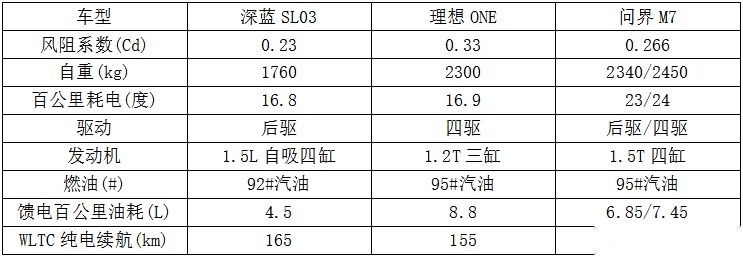 增程式电动汽车是否省油，还得看发动机技术？