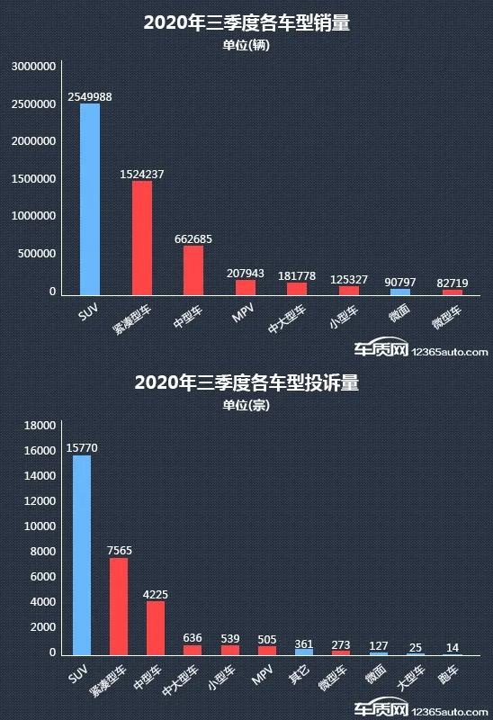 您的爱车上榜了么？快来看2020前三季度的热销投诉销量比