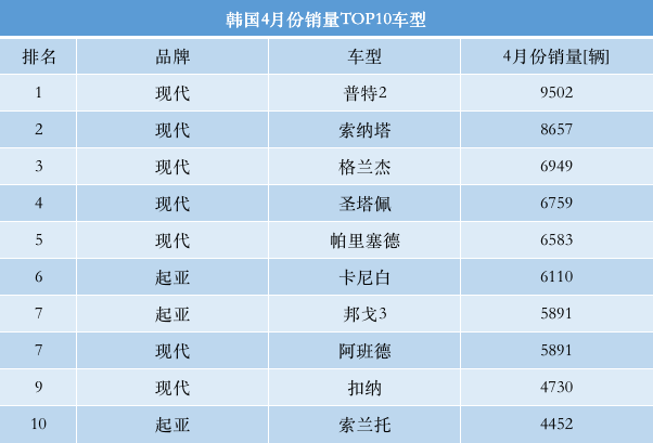 4月份韩国进口车前十名：奔驰、宝马上榜，奥迪没名分