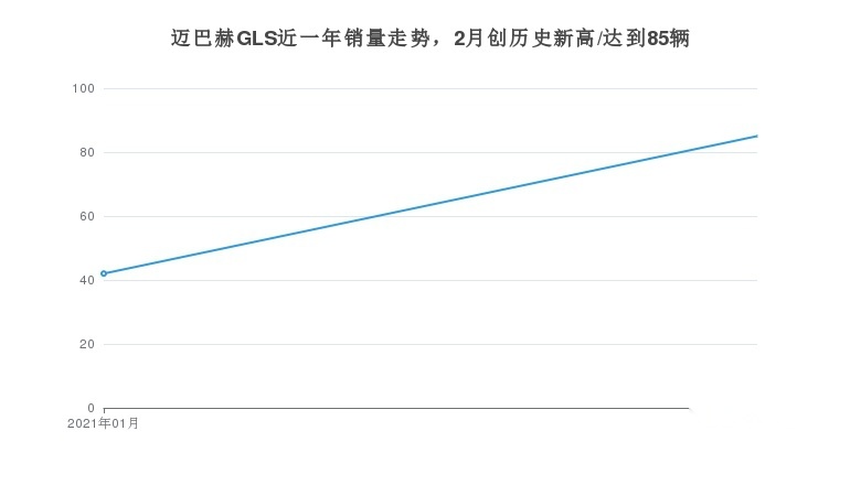 拥有强大气场、性能比肩跑车的迈巴赫GLS月度销量公布