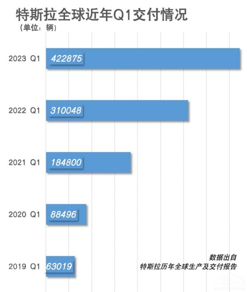 特斯拉第一季度财报：Model Y最畅销车型