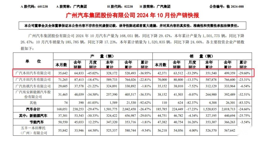 广汽本田销量持续下滑，烨P7能否成为李进的“救命稻草”？