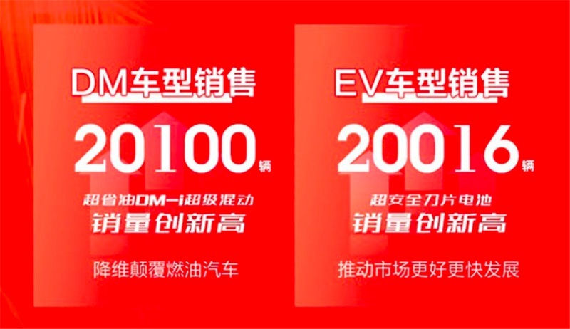 比亚迪6月热销，新能源销量占8成，消费者看中的就是便宜和省油？