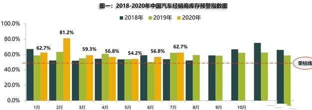 库存车数量暴增，车主该如何分辨，如何选择？